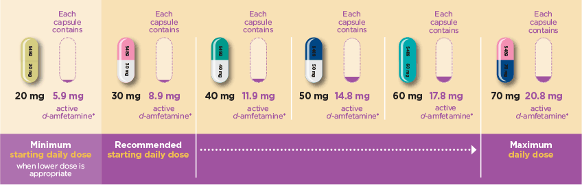 Elvanse recommended dosing