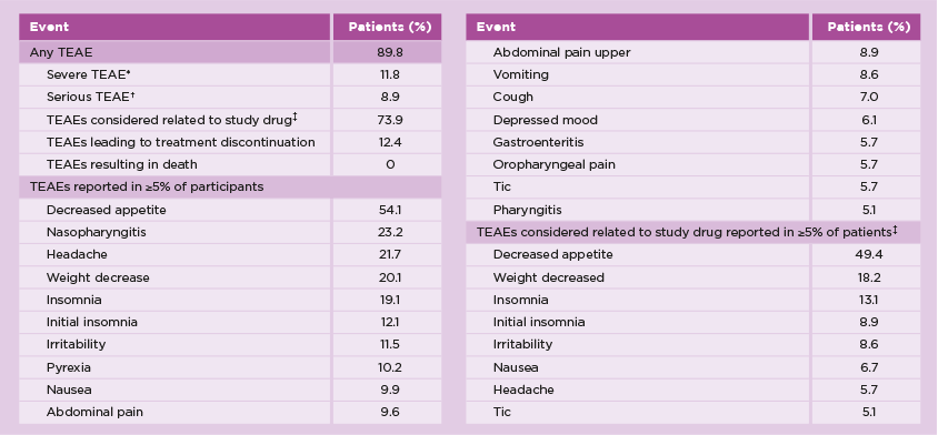 Safety profile table