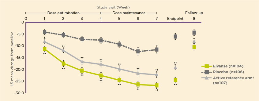 Graph - Significant improvement in core ADHD symptoms compared with placebo