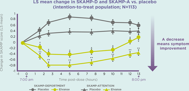 Graph - LS mean change in SKAMP-D and SKAP-A vs. placebo